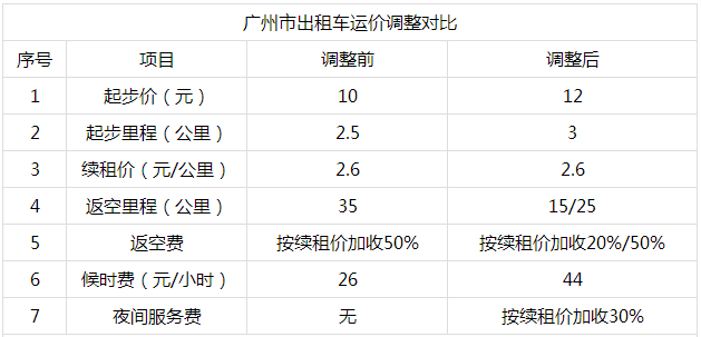 广州市出租车新旧运价对比图